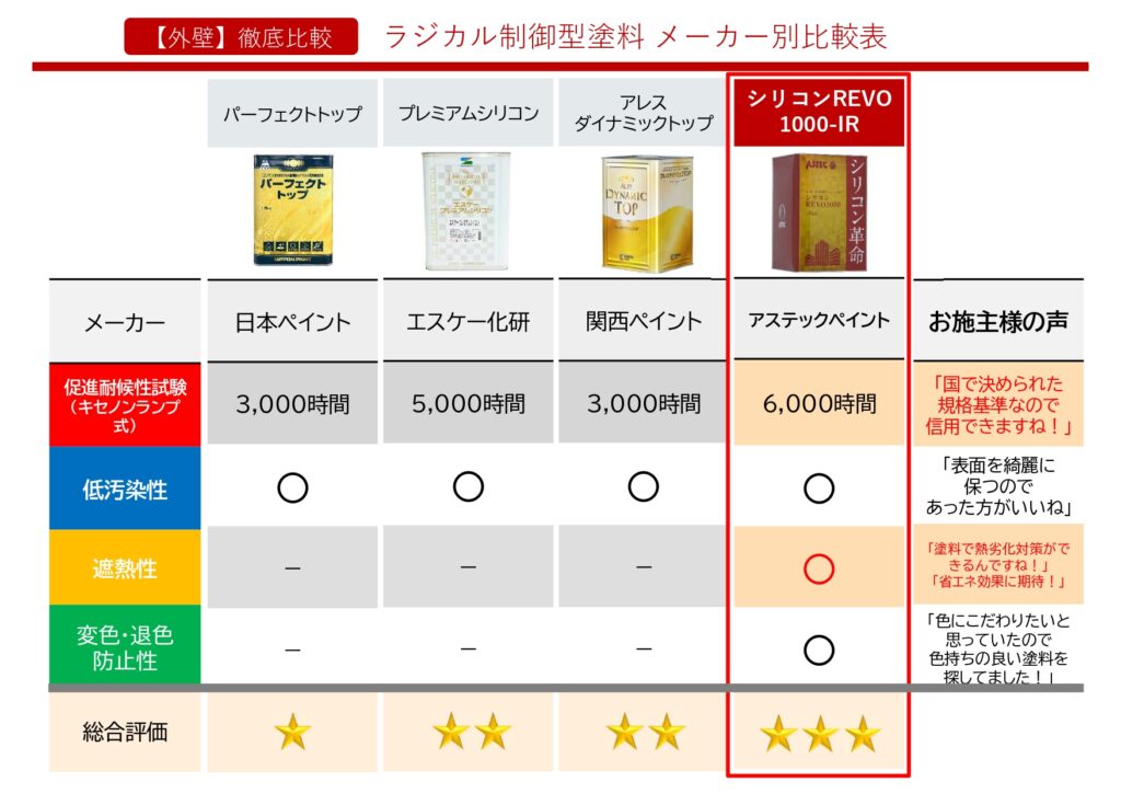 ラジカル制御型塗料 メーカー別比較表