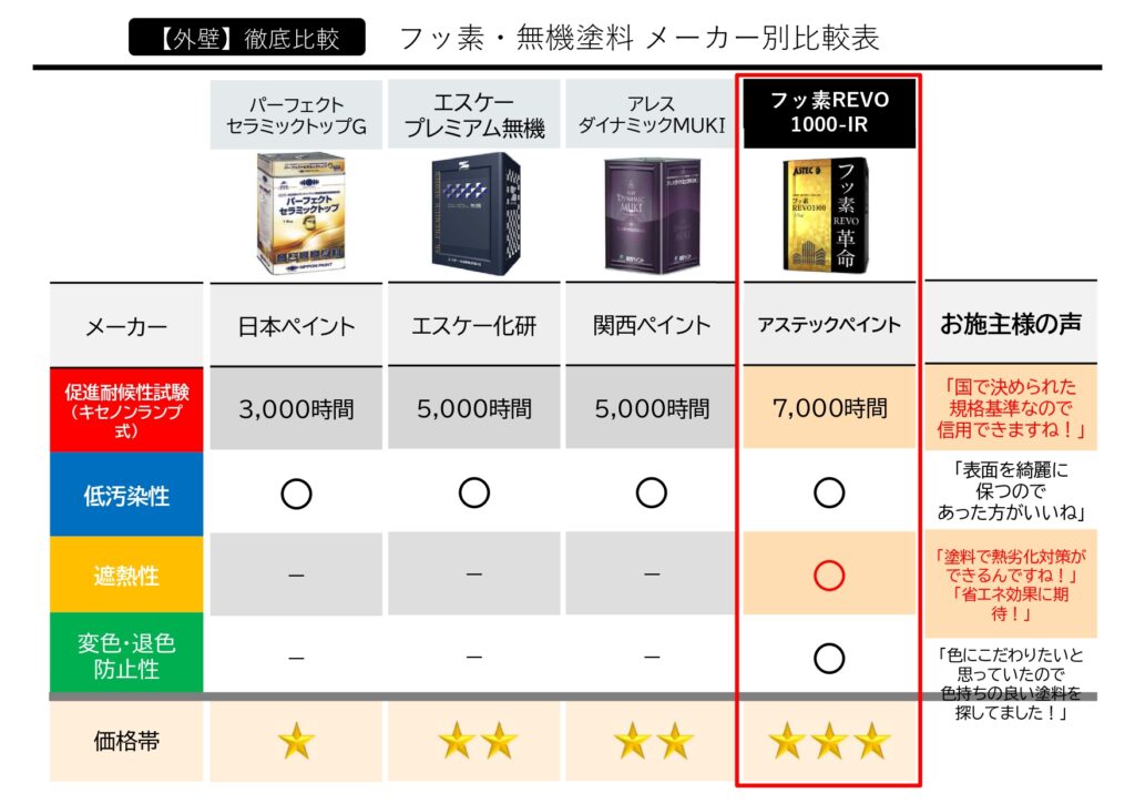 フッ素・無機塗料 メーカー別比較表